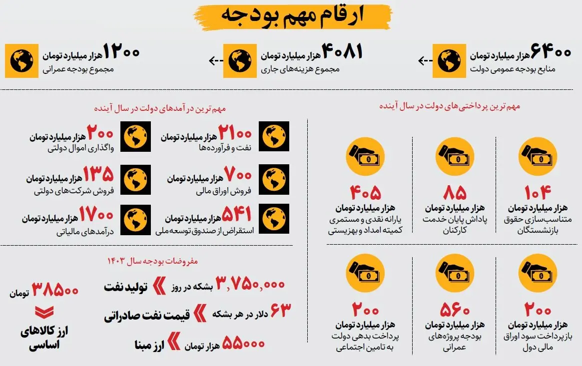 اینفو - بودجه